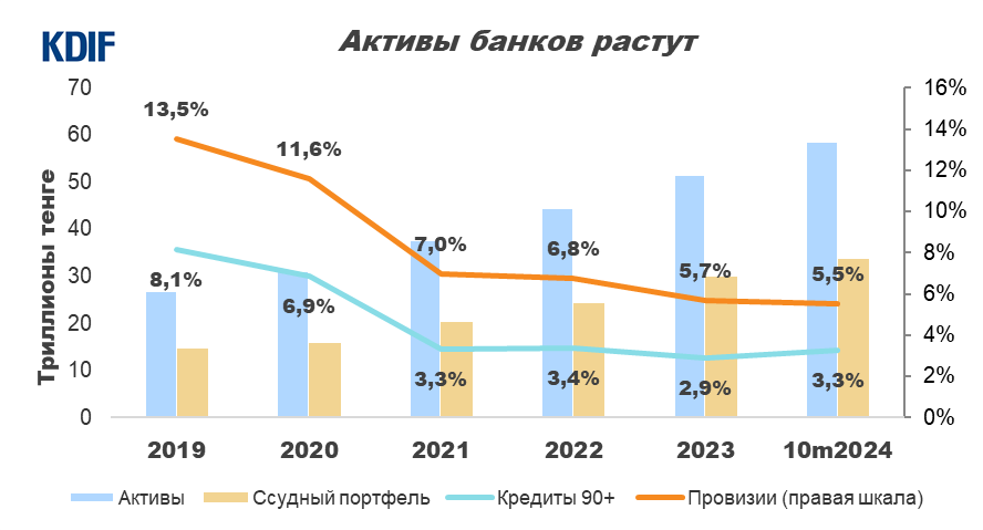 Активы банков Казахстана достигли 58,5 трлн тенге 3554178 - Kapital.kz 