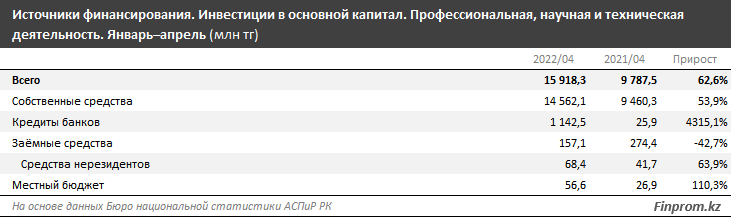 В I квартале объем услуг в сфере науки составил 12,8 млрд тенге 1398525 - Kapital.kz 