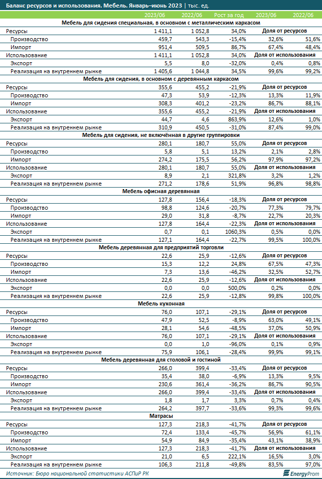 Мебель в Казахстане подорожала на 19% за год 2412482 - Kapital.kz 