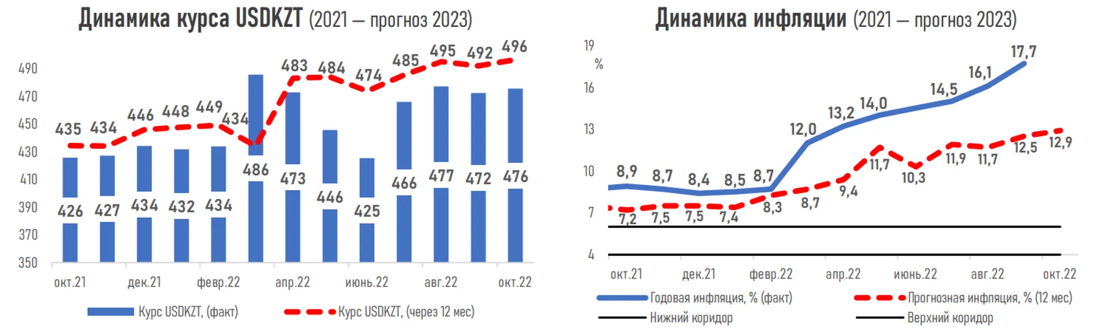 Инфляционные ожидания экспертов - на максимуме за последние 5 лет - Image Kapital.kz
