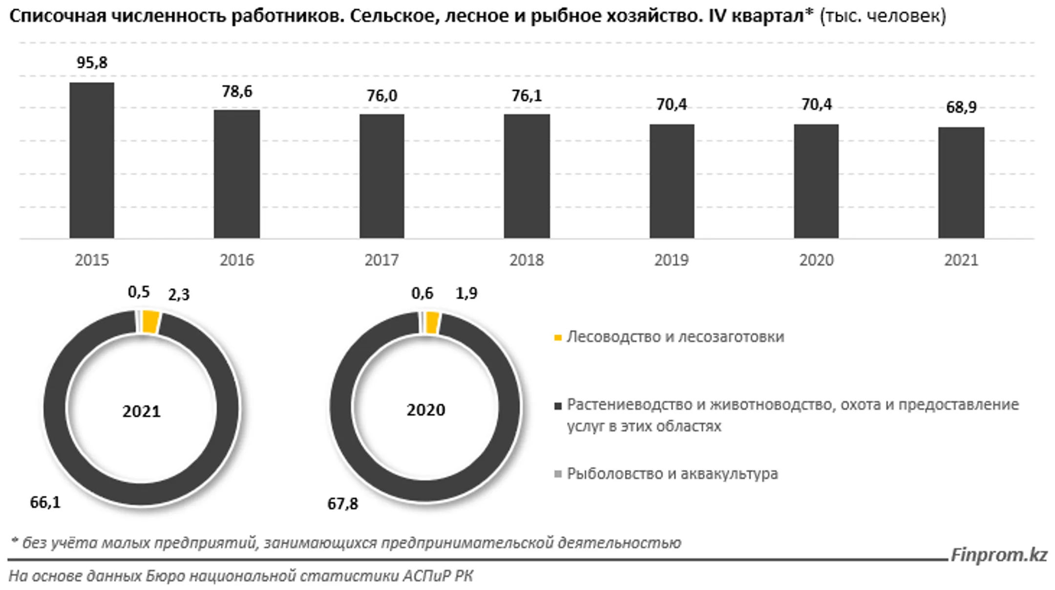 Зарплаты в сельском хозяйстве на 40% ниже, чем в среднем по РК - Image Kapital.kz