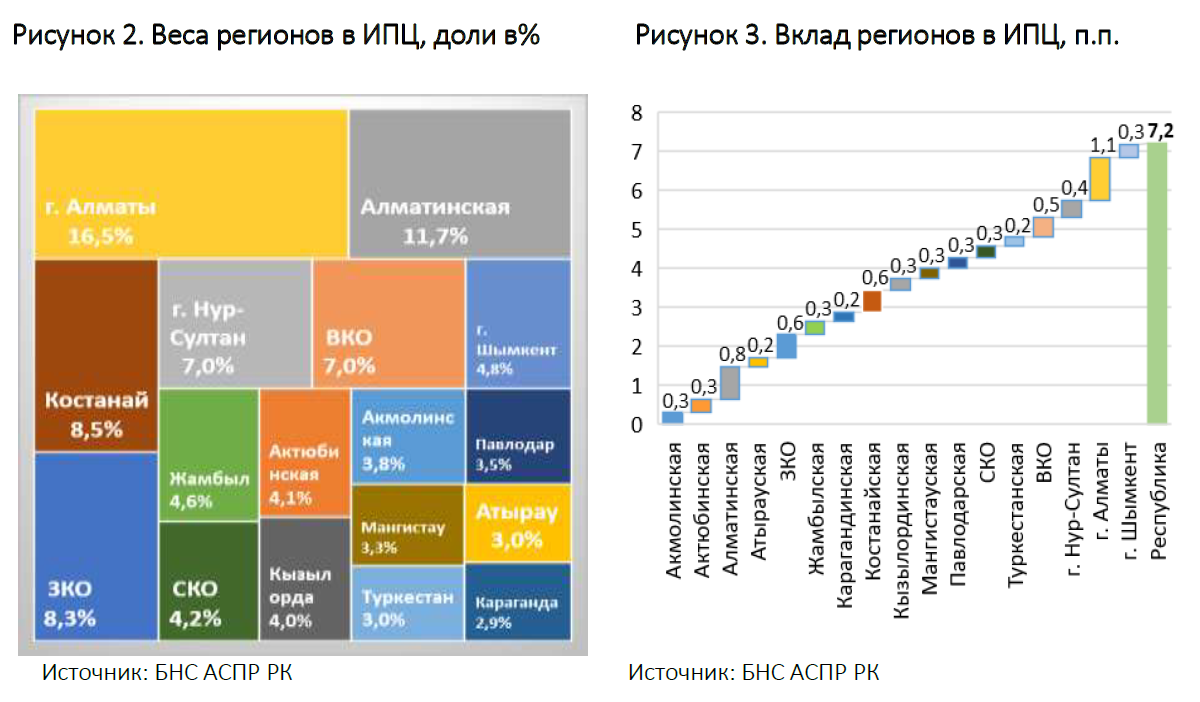 Ускорение месячной инфляции отмечено в 13 регионах - обзор 807422 - Kapital.kz 