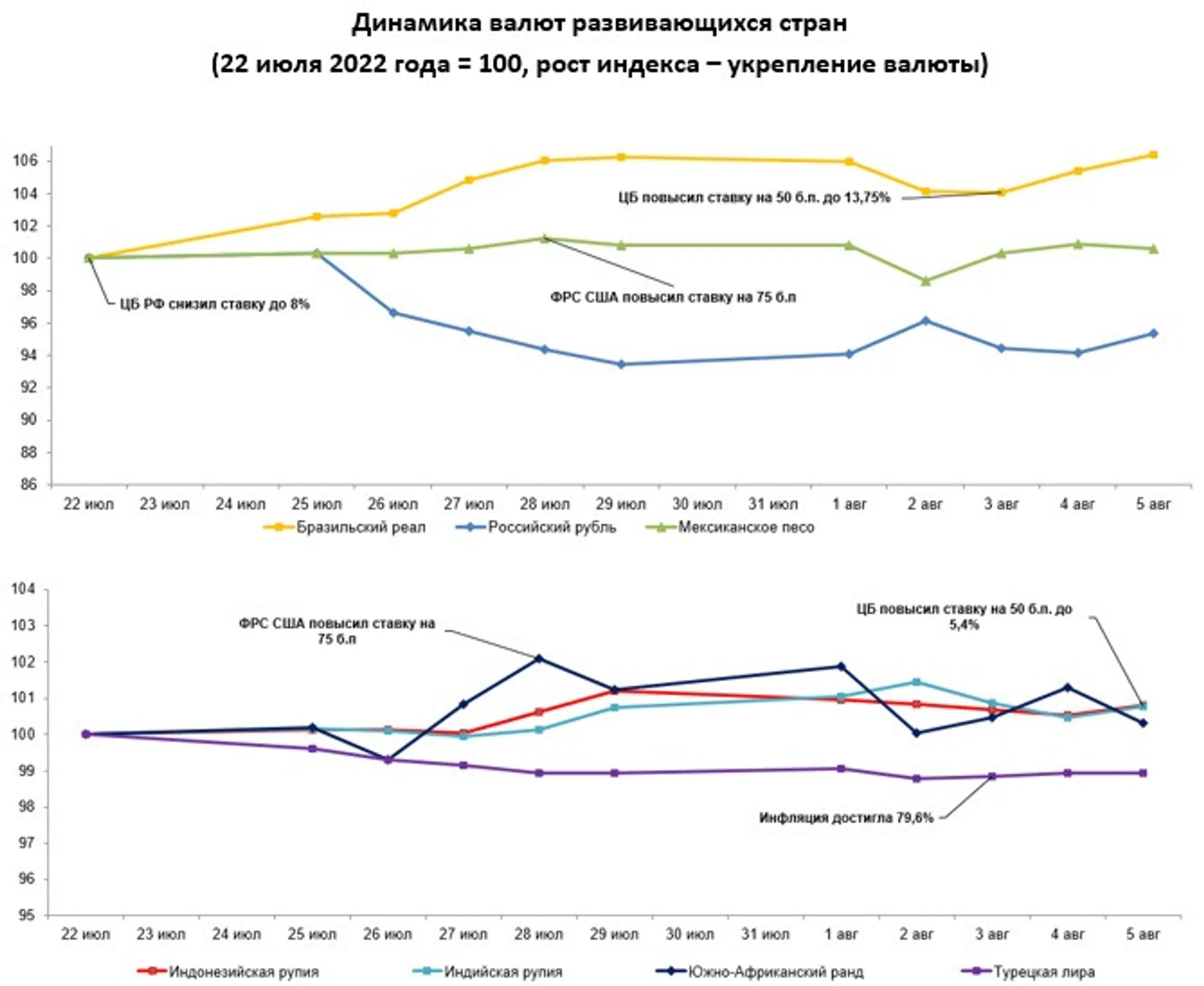 Обзор по валютам отдельных развивающихся стран 2022-08-08 - Image Kapital.kz