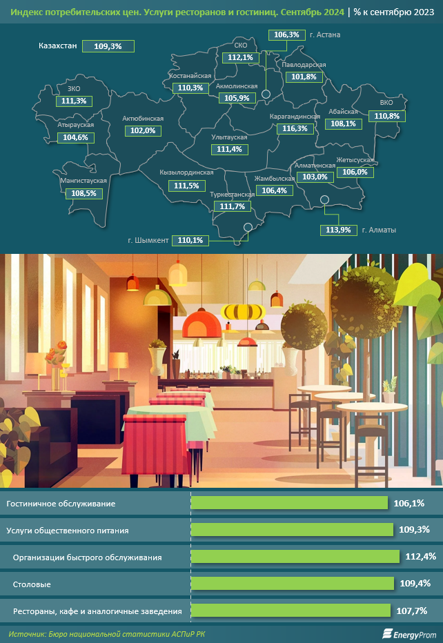 За год цены на услуги ресторанов и гостиниц в Казахстане выросли на 9,3% 3465389 - Kapital.kz 