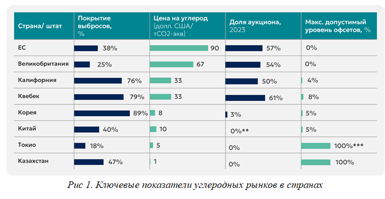 Платформу по торговле углеродными кредитами могут запустить в МФЦА  3736606 — Kapital.kz 