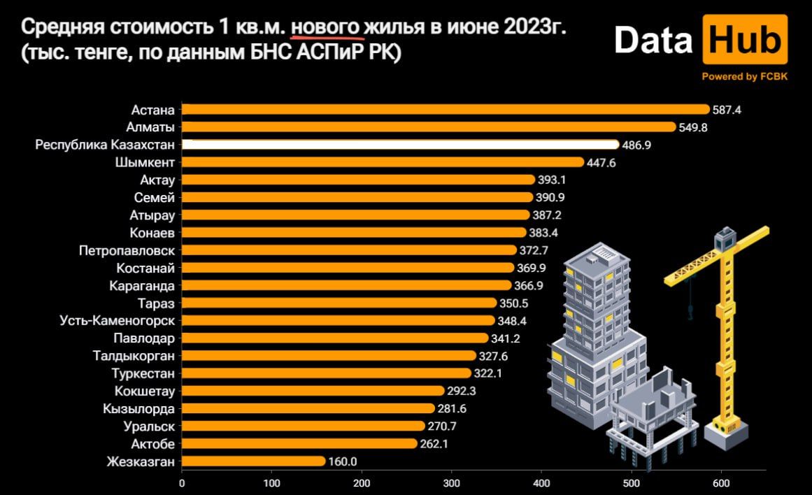 Вторичное жилье в Казахстане вновь подешевело 2236641 - Kapital.kz 