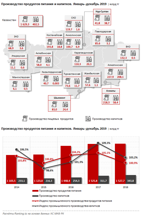 Банки охотно кредитуют пищепром  192251 - Kapital.kz 