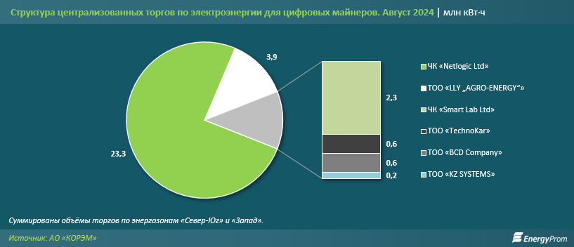 Сколько электроэнергии на торгах покупают «белые» майнеры 3400778 — Kapital.kz 