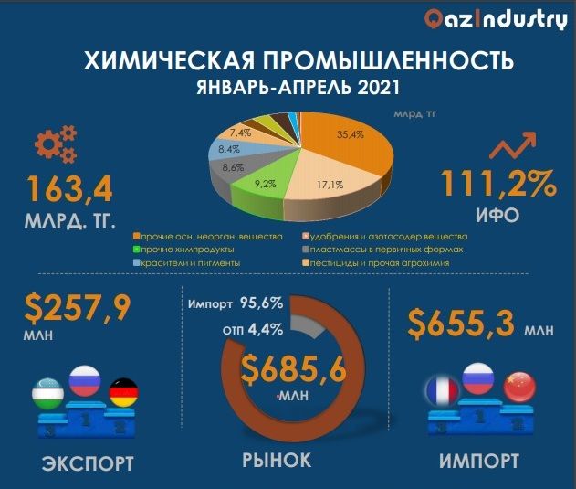 Объем рынка химической продукции за январь-март составил $685,6 млн  809505 - Kapital.kz 