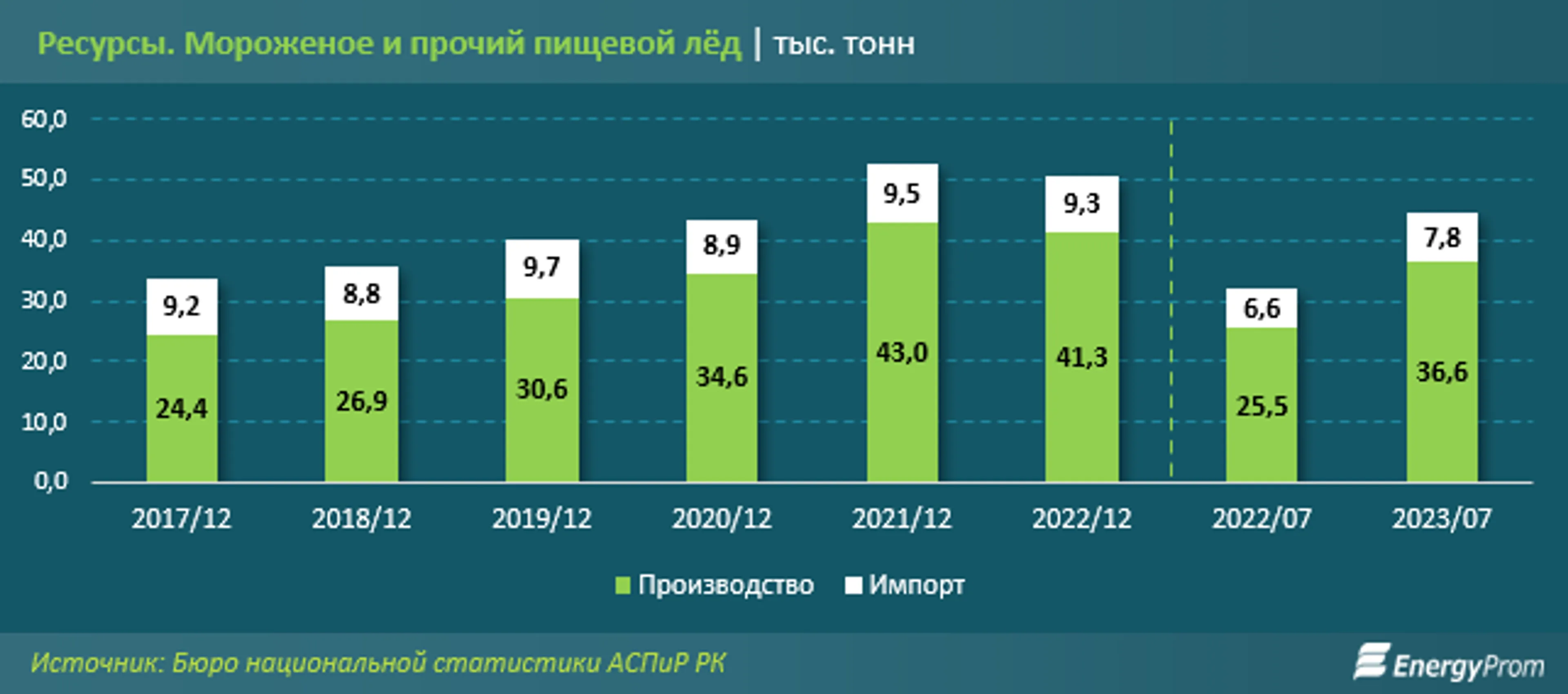 За семь месяцев в Казахстане произвели 36,6 тысячи тонн мороженого - фото kapital.kz