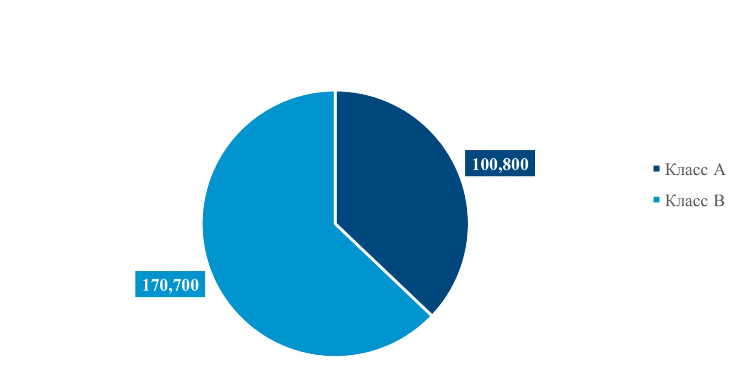 Источник: Colliers Kazakhstan