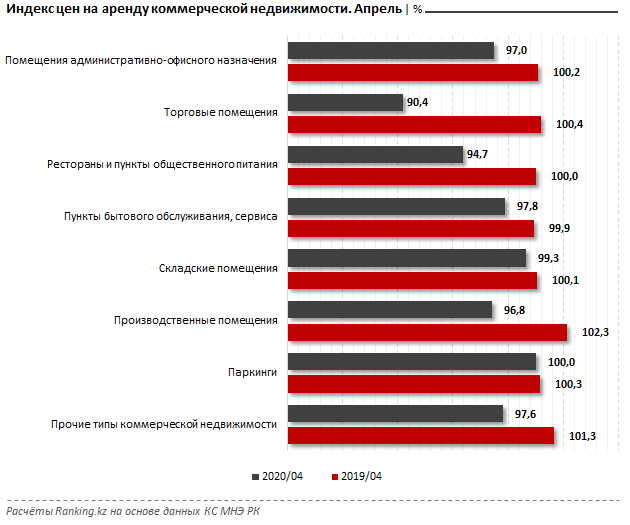 Цена на аренду коммерческой недвижимости упала почти на 5% 318202 - Kapital.kz 