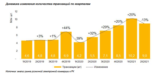 Объем рынка e-commerce за первое полугодие достиг 426 млрд тенге 1852364 - Kapital.kz 