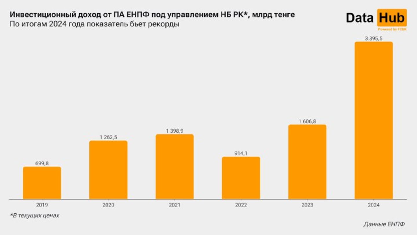 В 2024 году на средства ЕНПФ купили облигации банков на 270,6 млрд тенге 3676141 - Kapital.kz 