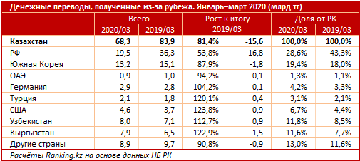 Объем денежных переводов в Казахстан сократился 315723 - Kapital.kz 