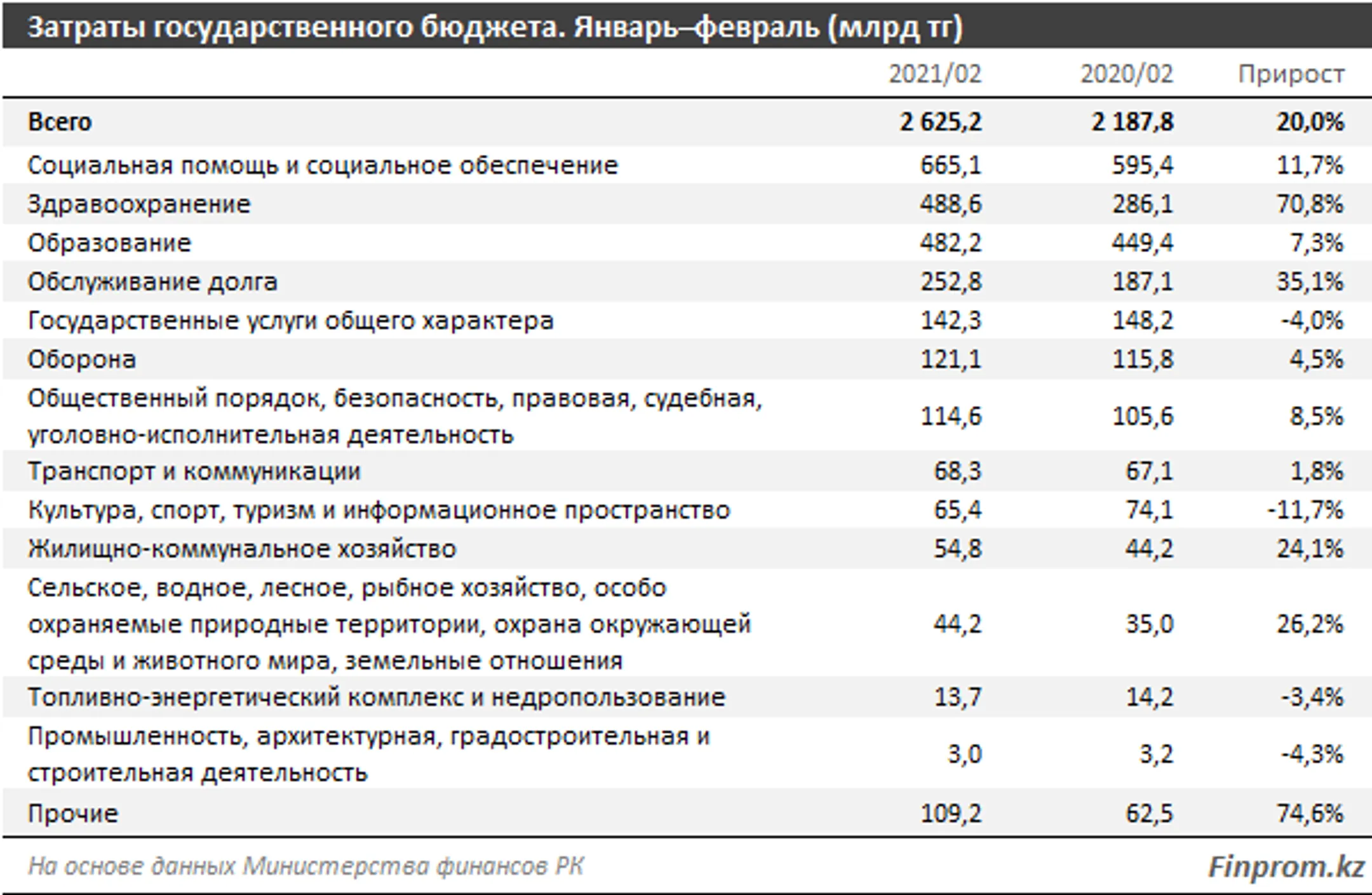 Расходы госбюджета выросли на 20% за год - Image Kapital.kz