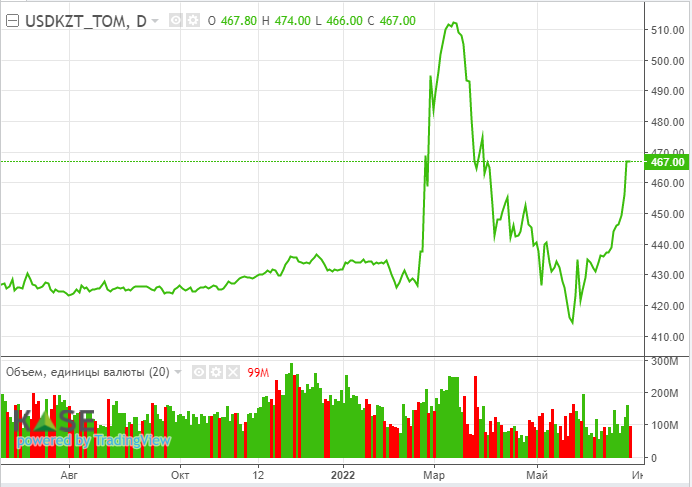 Россия допустила дефолт по внешнему долгу впервые с 1918 года - Bloomberg  1455396 - Kapital.kz 