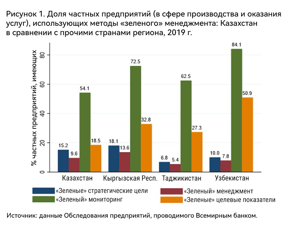 Какие меры необходимы для экологизации частного сектора в РК? 1896088 - Kapital.kz 