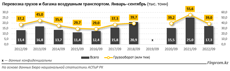 Услуги воздушного пассажирского транспорта подорожали на 20% за год 1643746 - Kapital.kz 