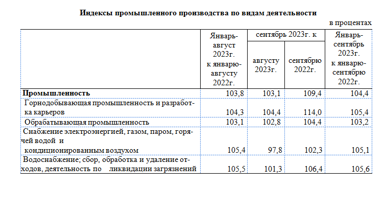 За девять месяцев в РК произвели промышленную продукцию на 33,9 трлн тенге 2492071 - Kapital.kz 