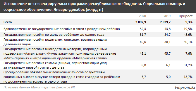 Затраты бюджета на соцпомощь и соцобеспечение растут 665923 - Kapital.kz 