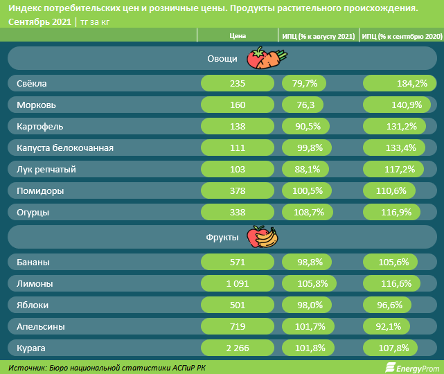 Цены на продукты выросли за год почти на 12% 1042031 - Kapital.kz 