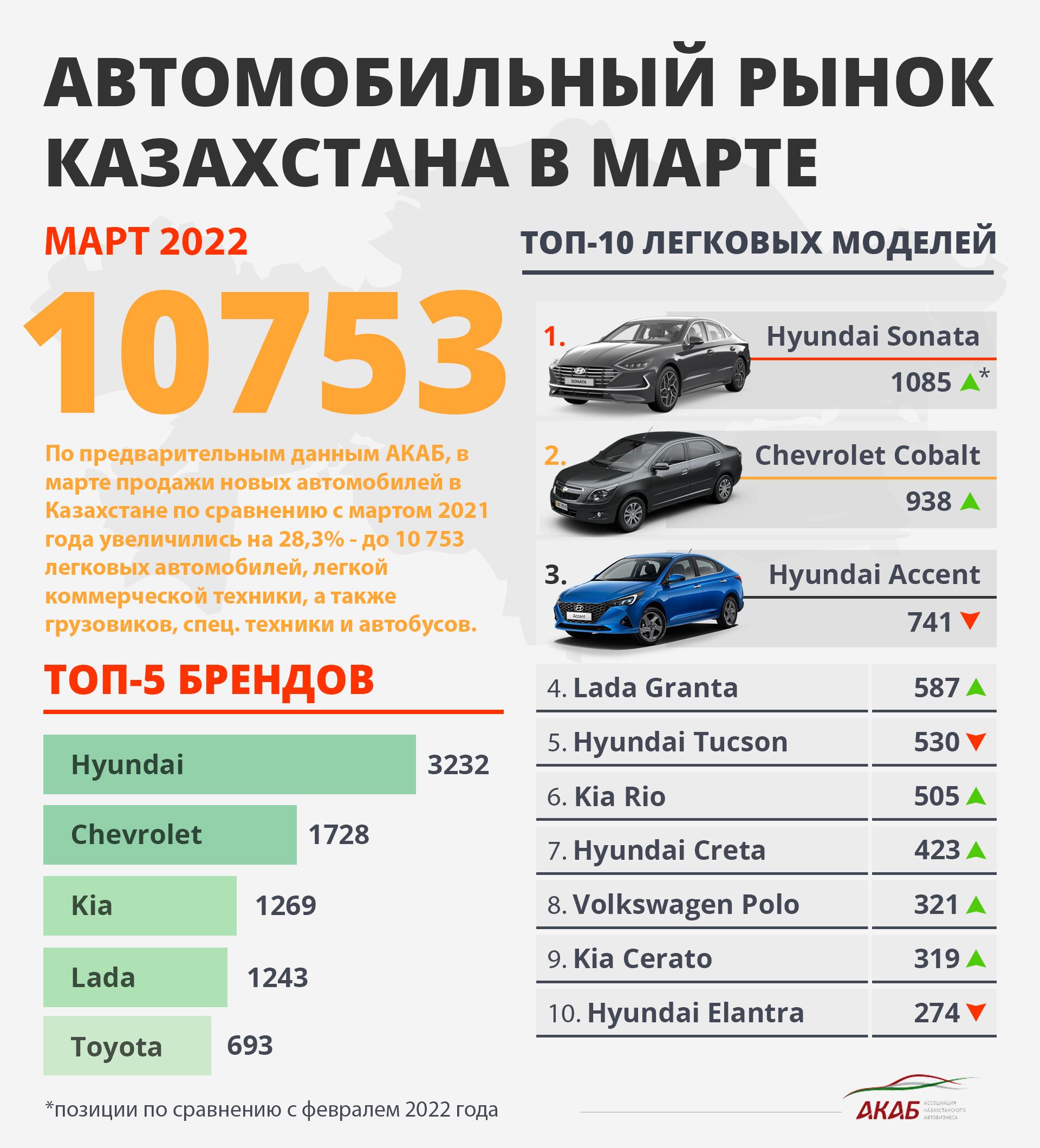 Итоги продаж в Казахстане за март и BMW Х7 с новым «лицом» 1314961 - Kapital.kz 