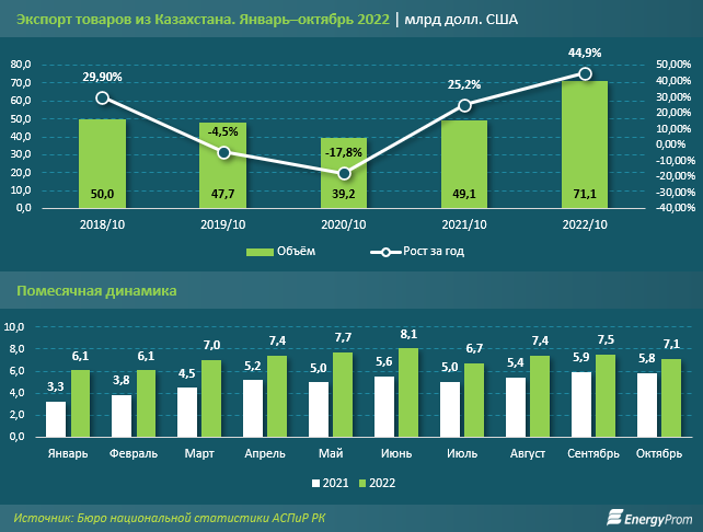 За 10 месяцев Казахстан получил за экспорт товаров более $71 млрд 1762257 - Kapital.kz 