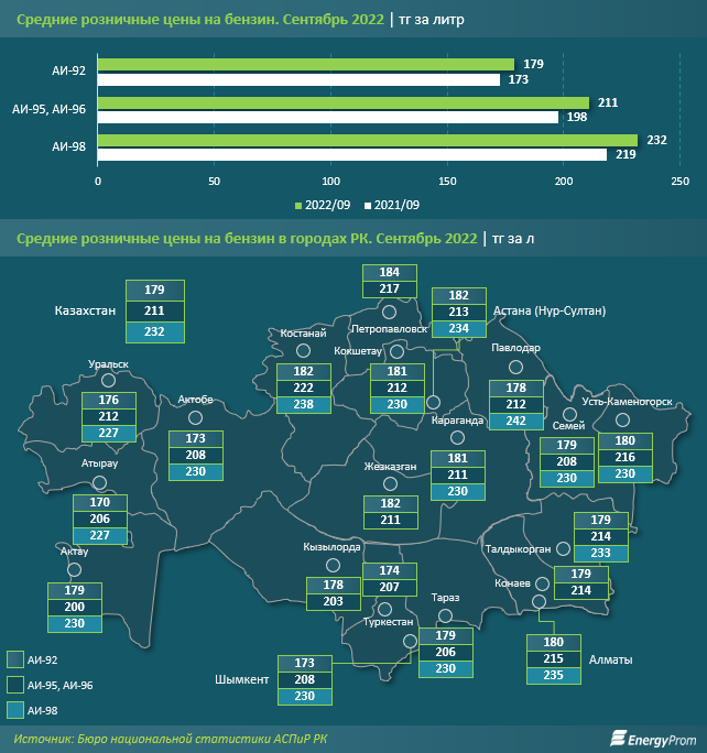За 9 месяцев в Казахстане произвели 3,7 млн тонн бензина 1646930 - Kapital.kz 