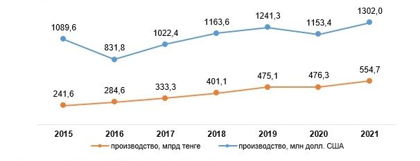 Химическая промышленность: тенденции и возможности 1329410 - Kapital.kz 