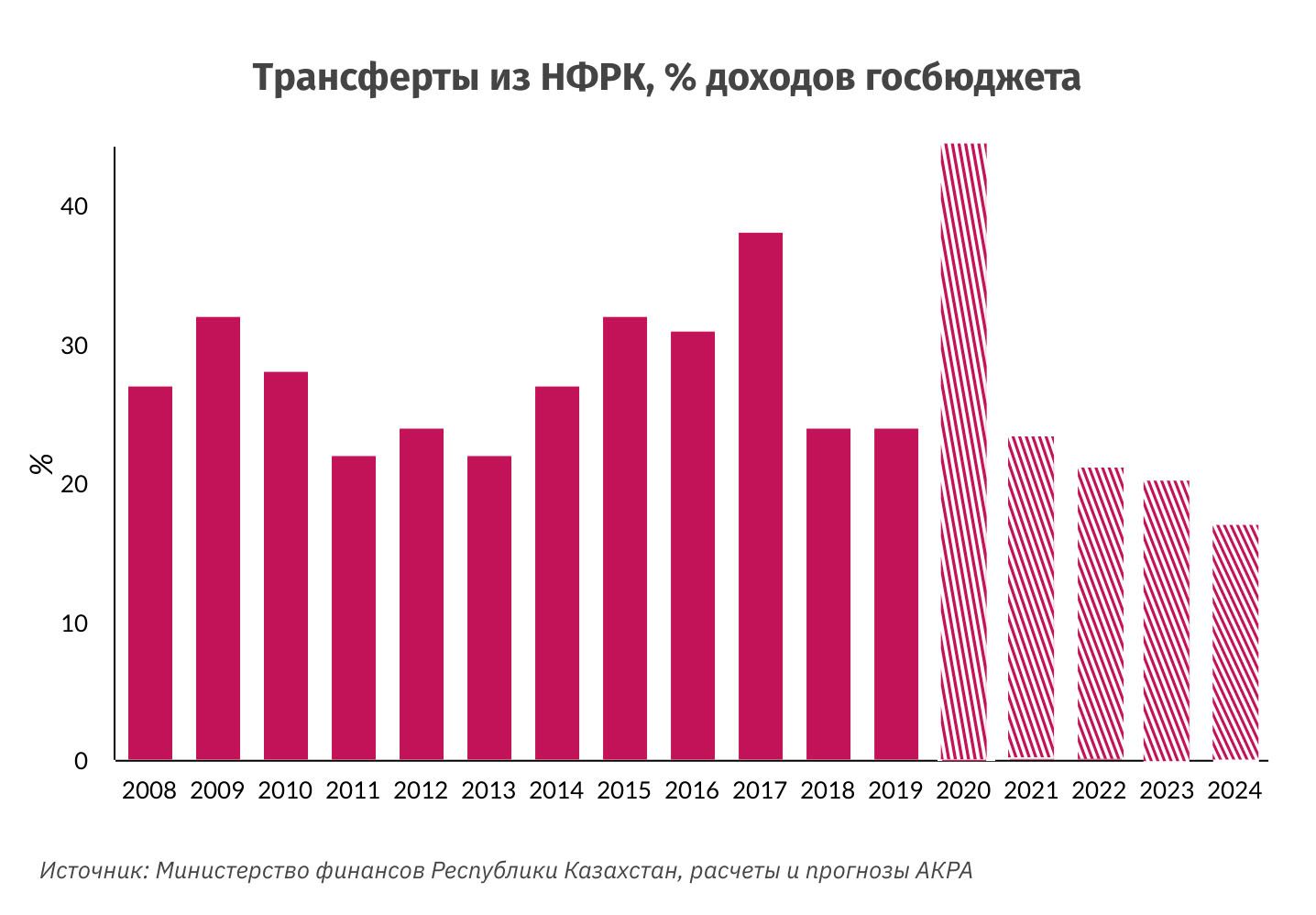 АКРА: К 2022 году размер Нацфонда может составить 26-27% ВВП 540298 - Kapital.kz 