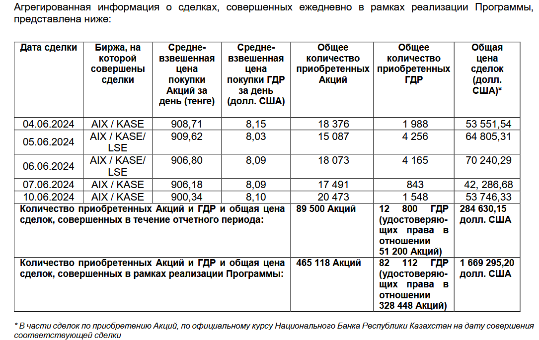 Эйр Астана выкупила свои акции и ГДР еще на $284,6 тысячи   3078964 - Kapital.kz 