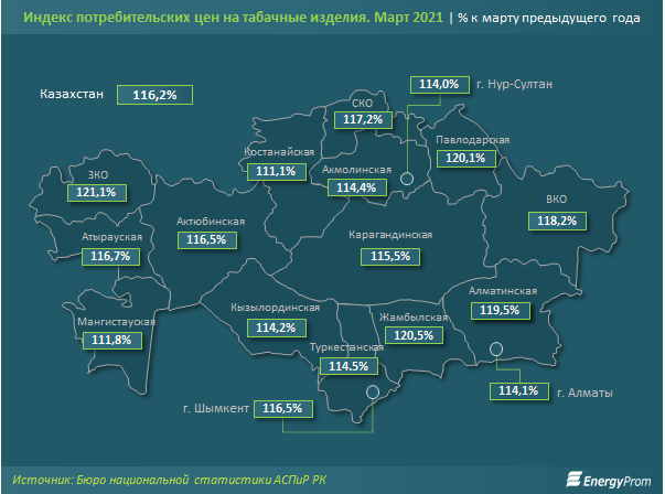 Производство табачных изделий выросло за год на 23% 722656 - Kapital.kz 