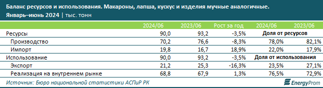 Производство макаронных изделий в Казахстане сократилось на 5%   3326872 - Kapital.kz 