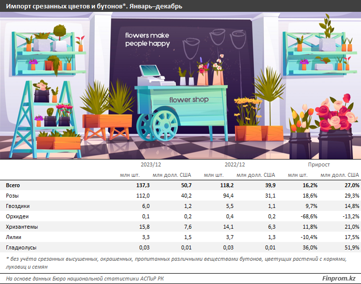 В РК уменьшается сбор местных цветов и растут поставки импортных 2831413 - Kapital.kz 