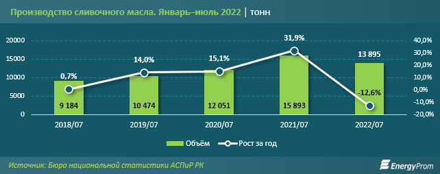 С начала года сливочное масло подорожало на 15%  1550155 - Kapital.kz 