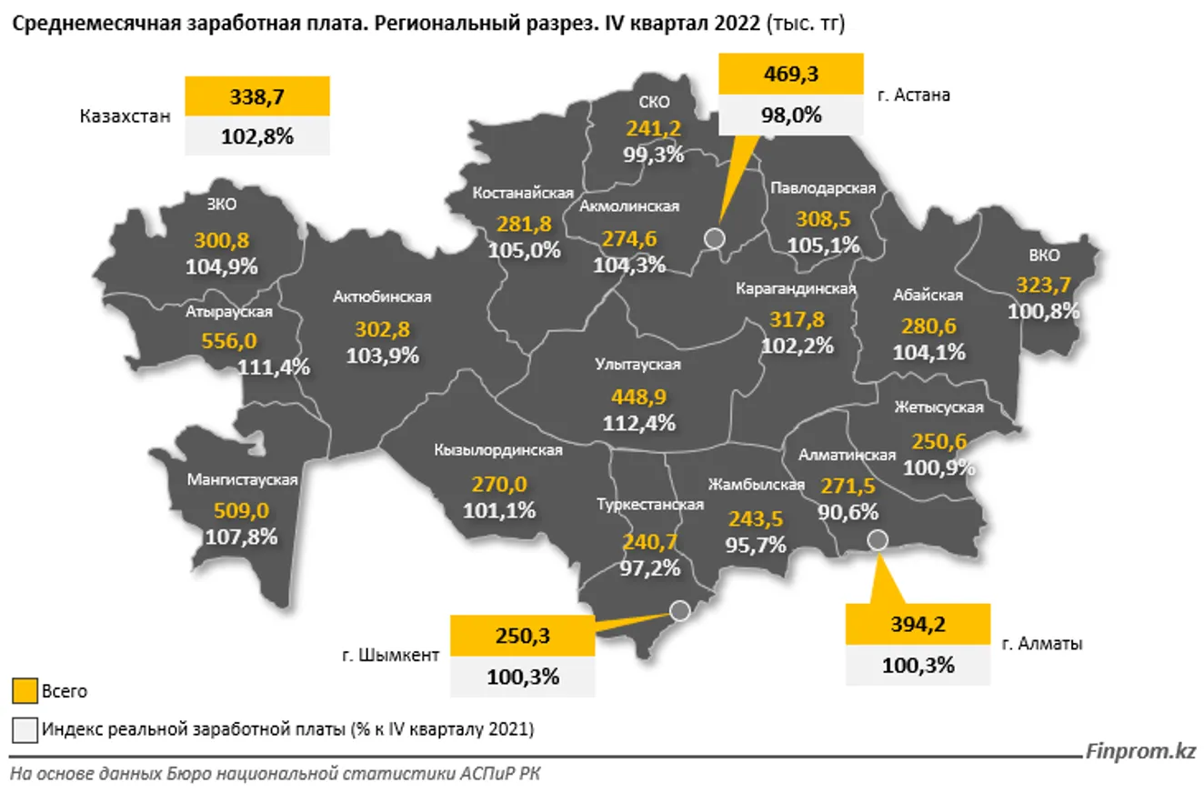 Заметнее всего выросли зарплаты в нефтяных регионах - фото kapital.kz