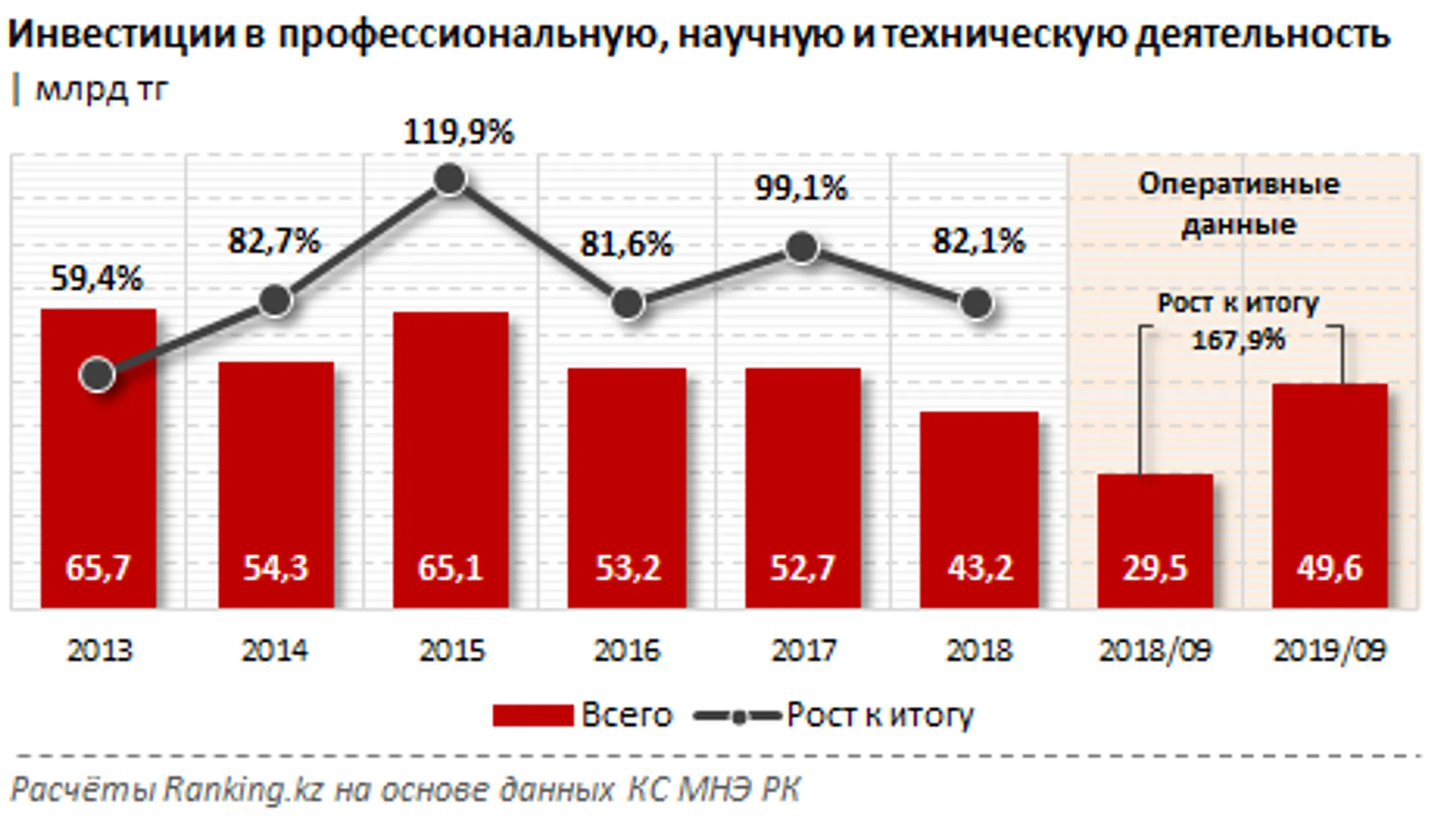Инвестиции в науку выросли до рекордных 50 млрд тенге - Image Kapital.kz