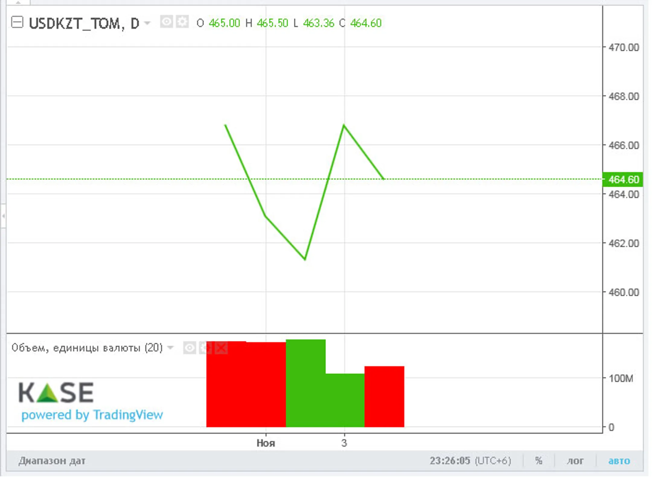 Доллар закрыл торги возле отметки 464 тенге - Image Kapital.kz