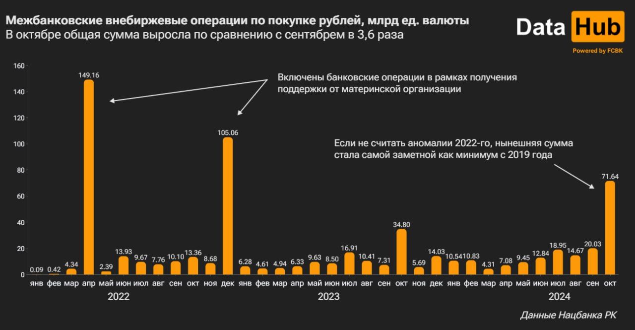 Банки РК резко нарастили покупку рублей на внебиржевом рынке 3477534 - Kapital.kz 