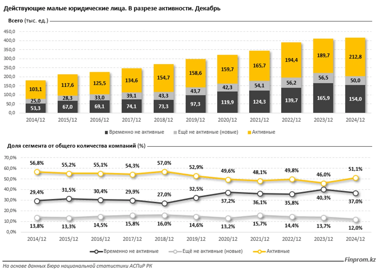 Рост НДС и изменения налоговой системы коснутся малого бизнеса - аналитики - фото kapital.kz
