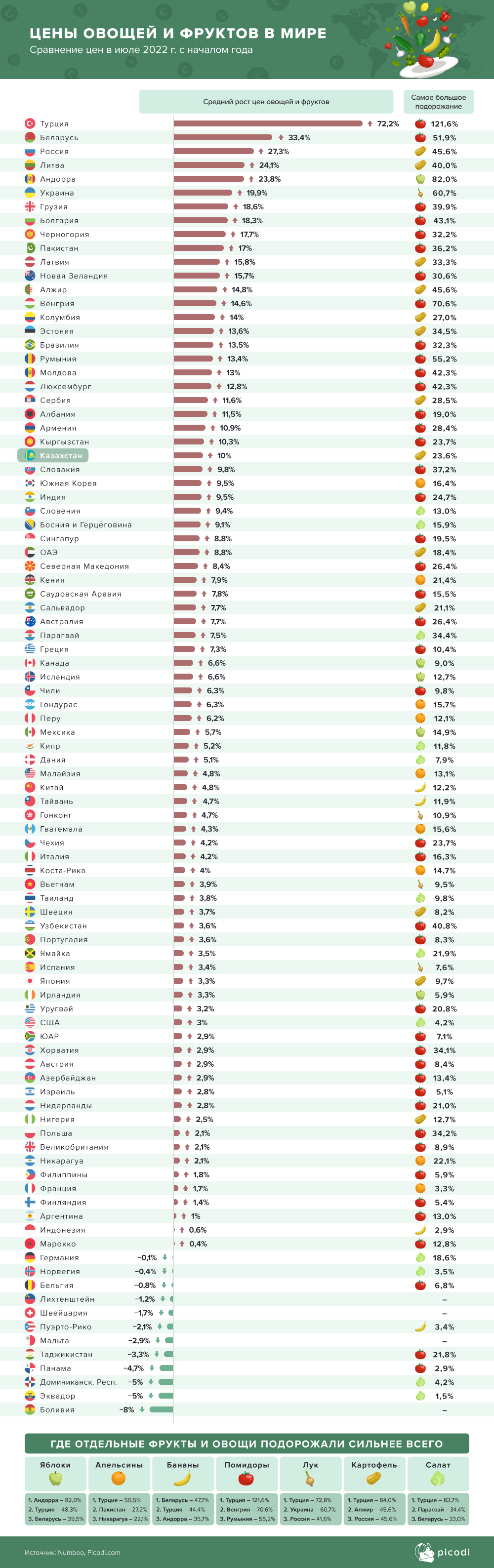 Эксперты сравнили рост цен на овощи и фрукты в РК с другими странами 1534094 - Kapital.kz 