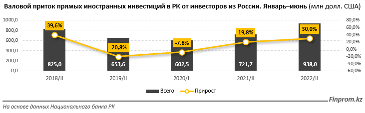 Товарооборот Казахстана с Россией вырос на 5% 1731323 - Kapital.kz 