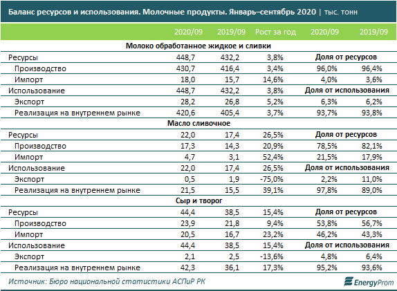 Производство молочных продуктов достигло 296,9 млрд тенге  517628 - Kapital.kz 