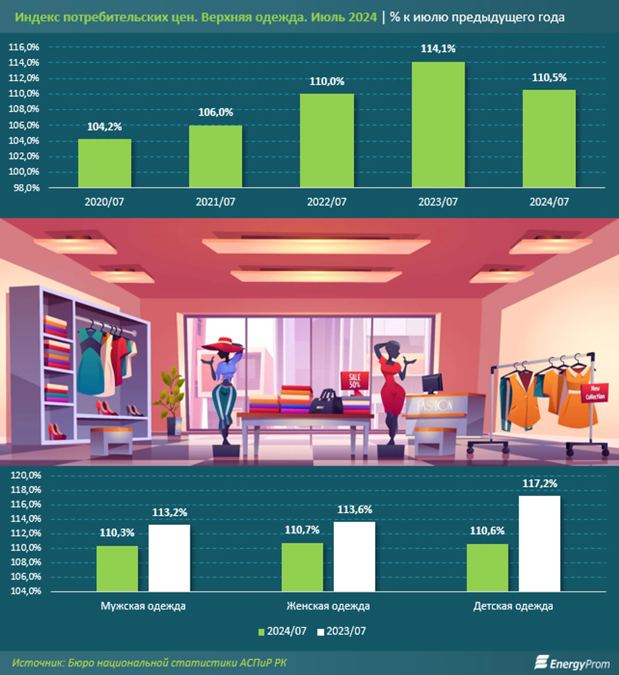 За полгода в Казахстане произвели одежду на 36,7 млрд тенге - Image Kapital.kz