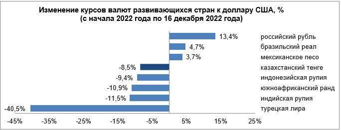 Среди валют развивающихся стран укрепился только тенге 1754849 - Kapital.kz 