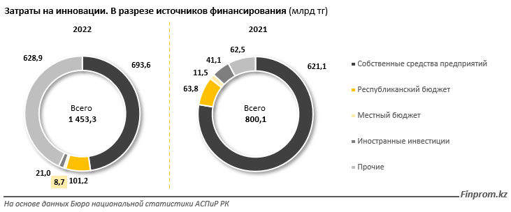 В рейтинге стран по инновациям Казахстан занял 81-е место из 132 2770047 - Kapital.kz 