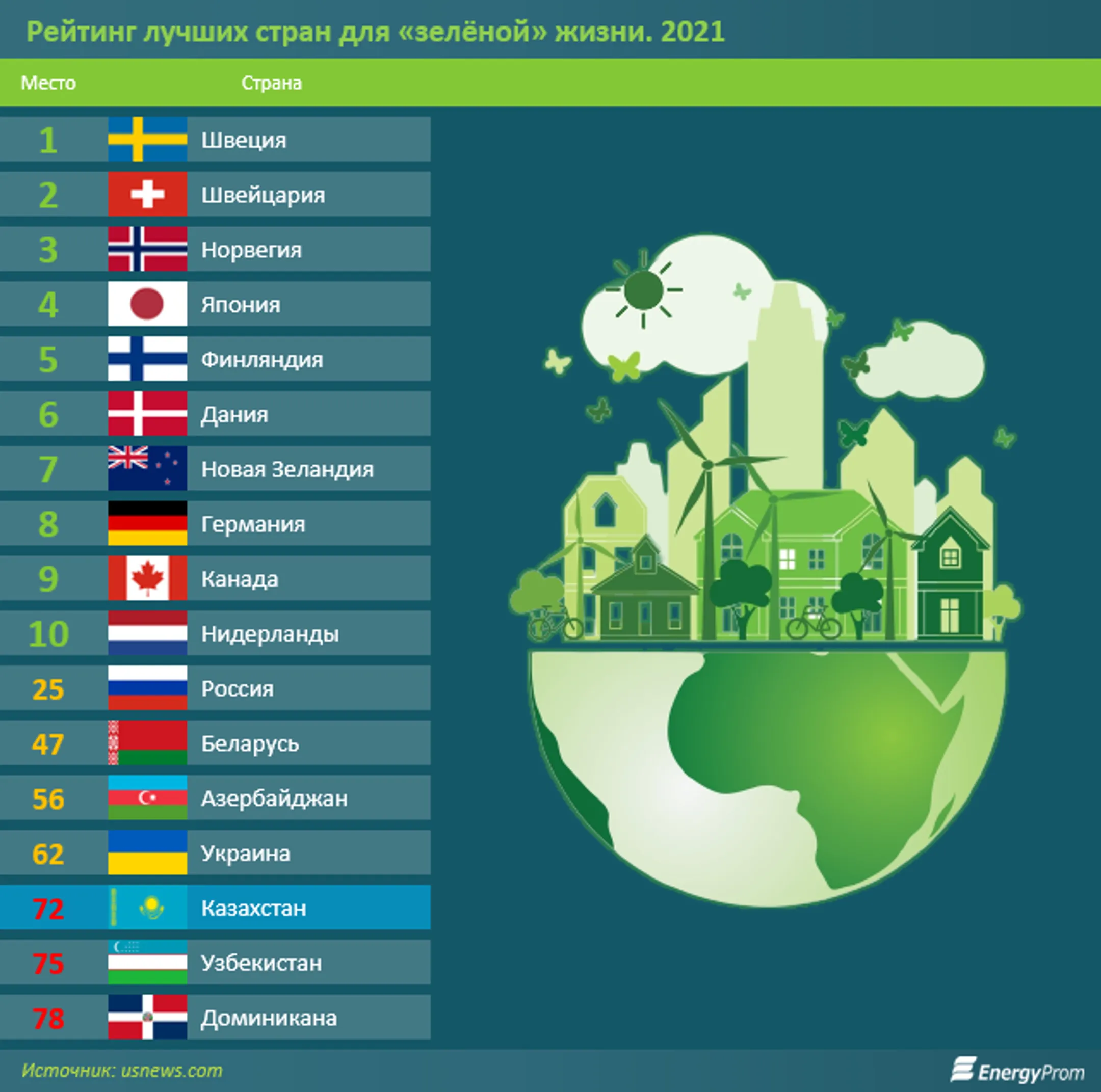 В рейтинге экологической эффективности Казахстан занял 93 место - Image Kapital.kz