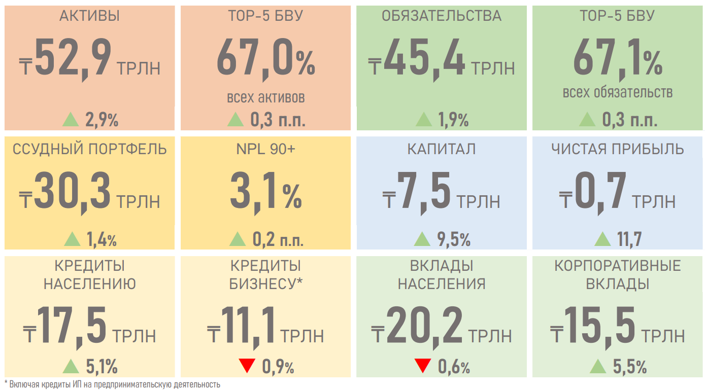 В первом квартале банки выдали новые займы на 7,9 трлн тенге 2984250 - Kapital.kz 