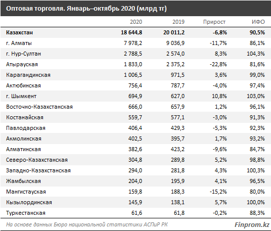 На Алматы приходится наибольший объем оптовой торговли  516705 - Kapital.kz 